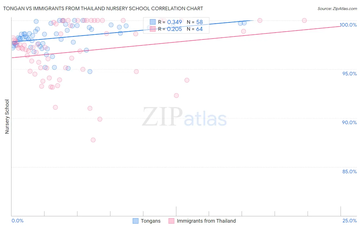 Tongan vs Immigrants from Thailand Nursery School