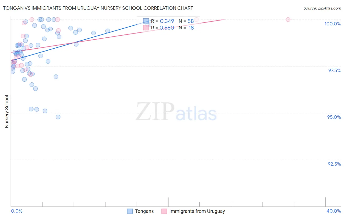 Tongan vs Immigrants from Uruguay Nursery School