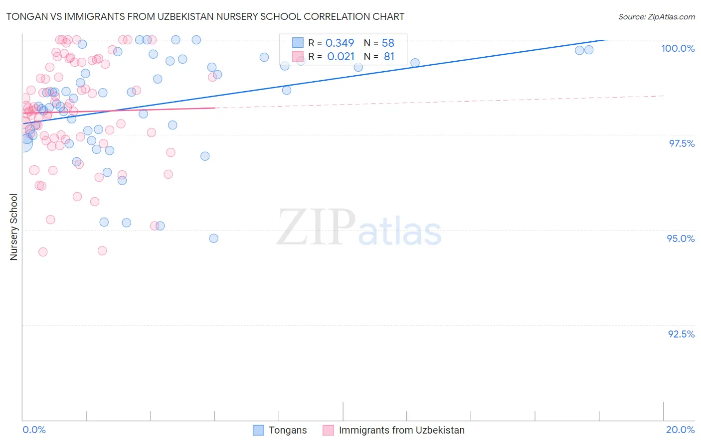Tongan vs Immigrants from Uzbekistan Nursery School
