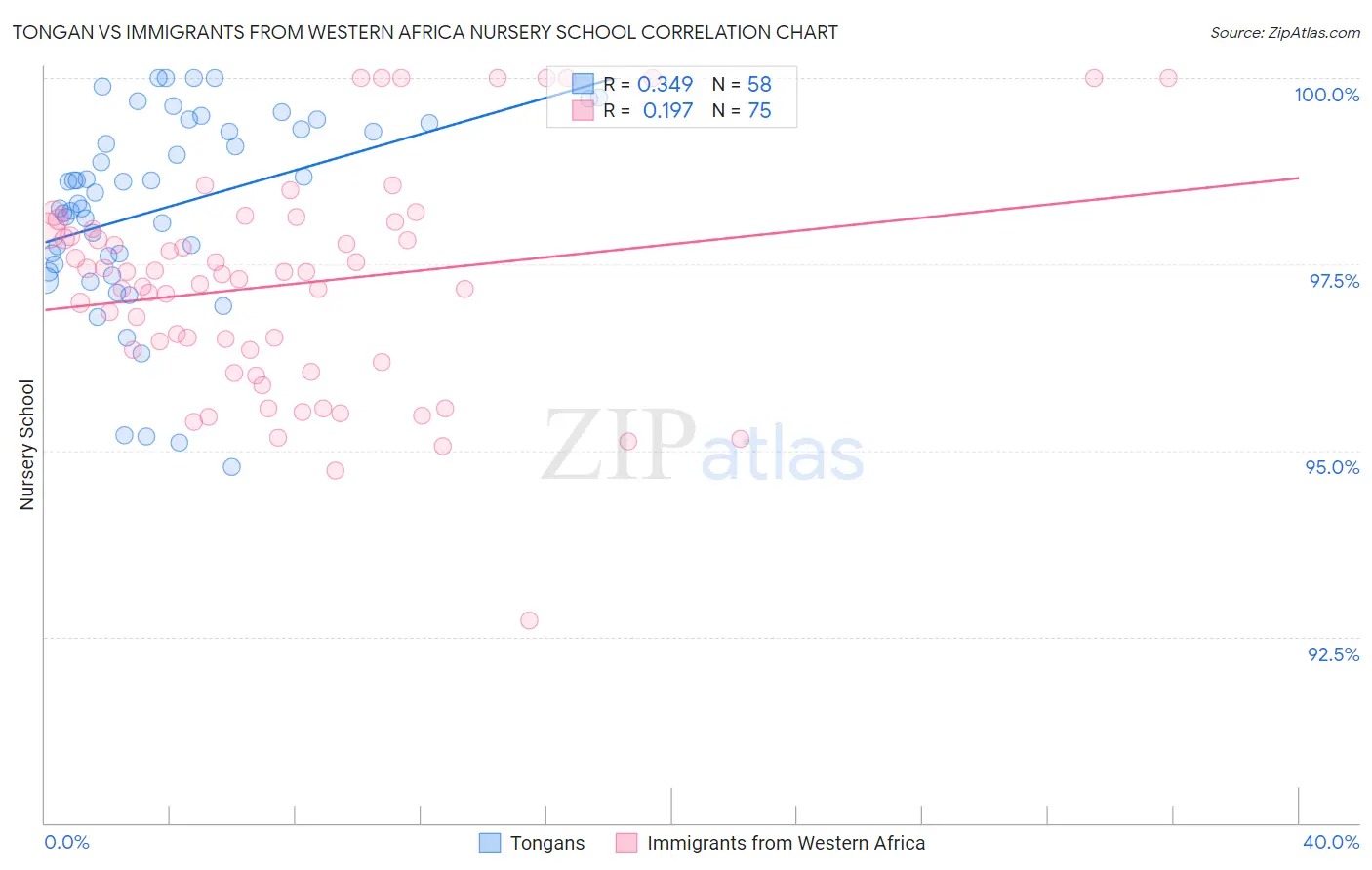 Tongan vs Immigrants from Western Africa Nursery School