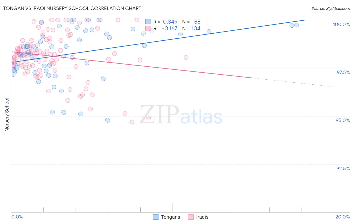 Tongan vs Iraqi Nursery School