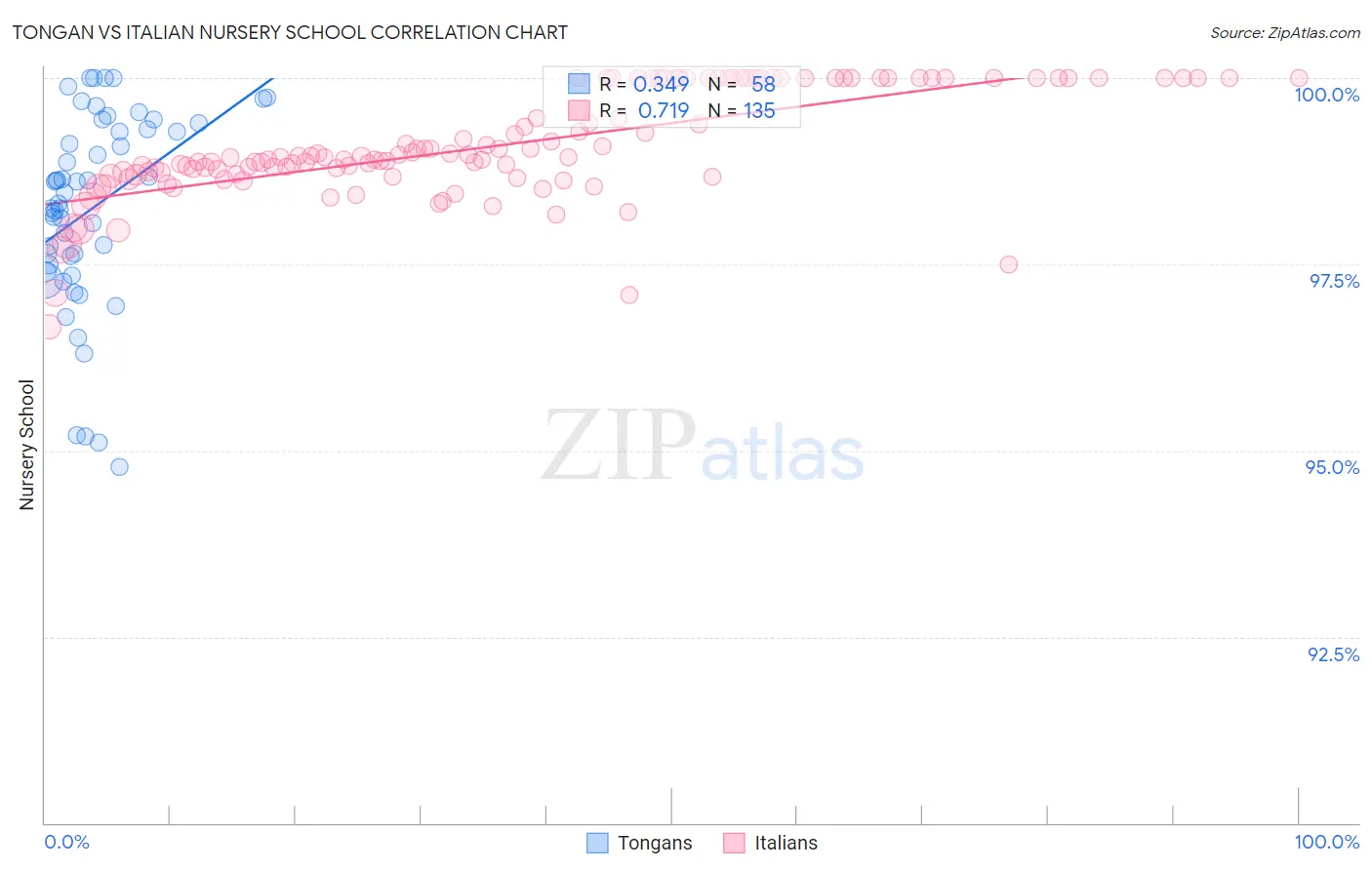 Tongan vs Italian Nursery School