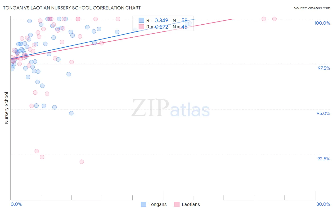 Tongan vs Laotian Nursery School