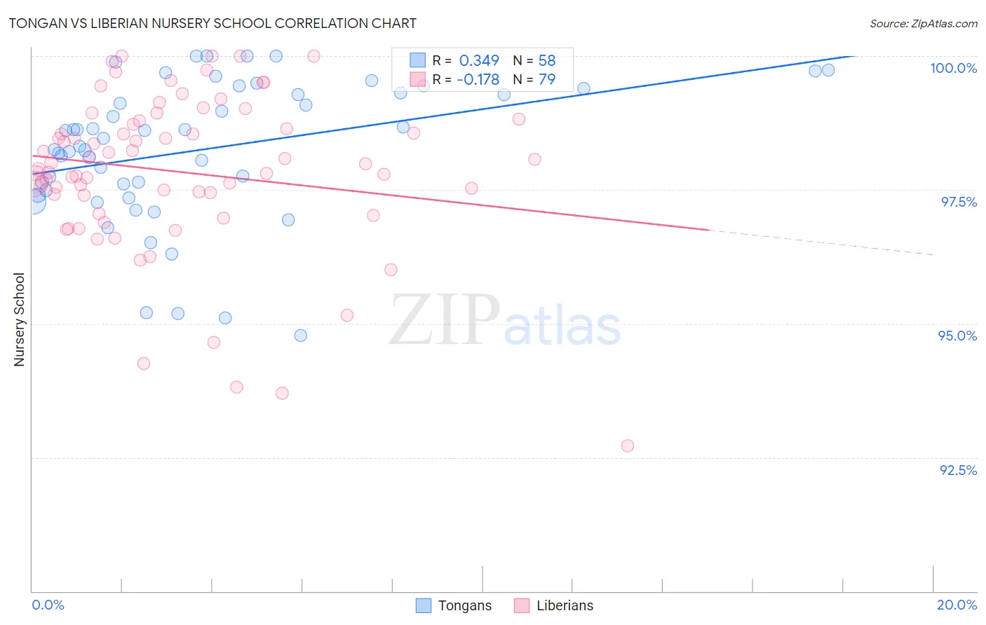 Tongan vs Liberian Nursery School