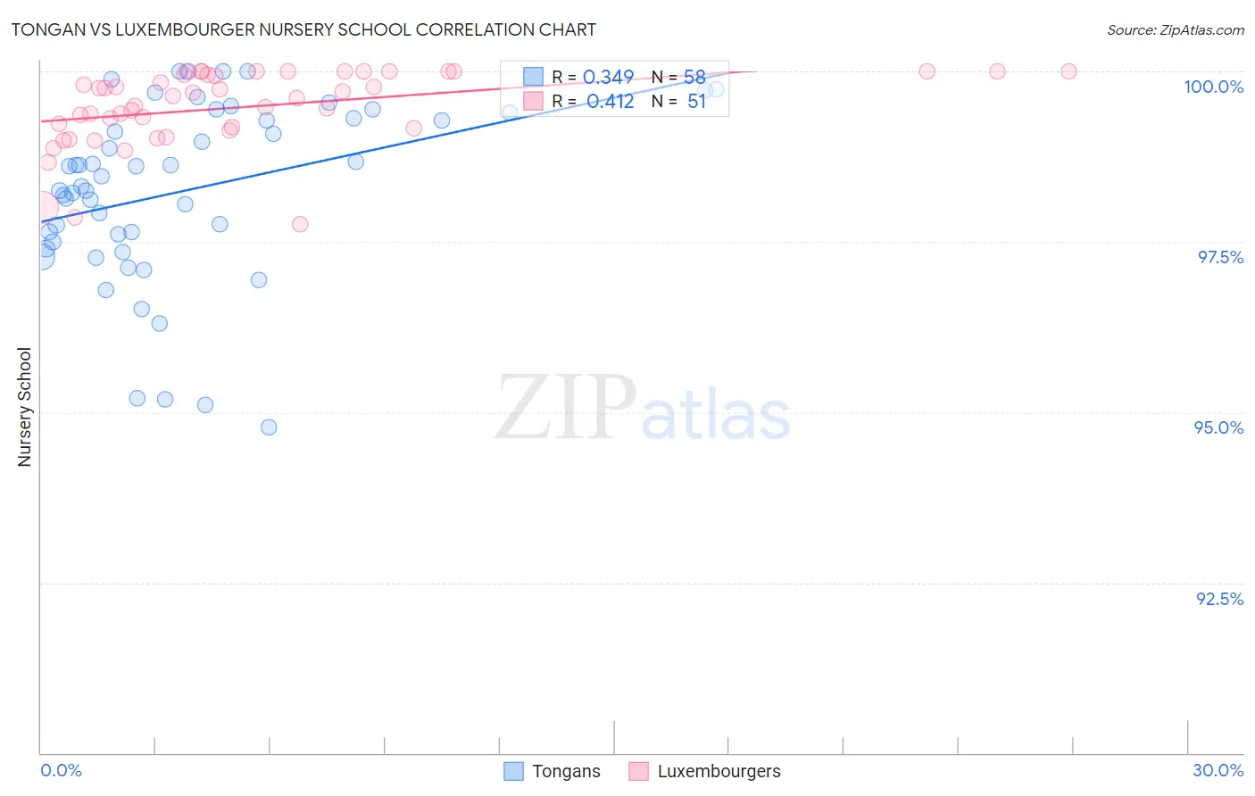 Tongan vs Luxembourger Nursery School