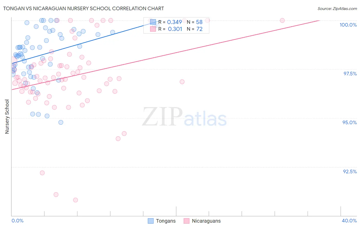 Tongan vs Nicaraguan Nursery School