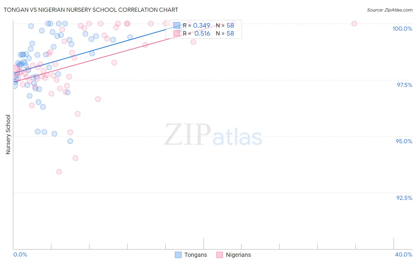 Tongan vs Nigerian Nursery School