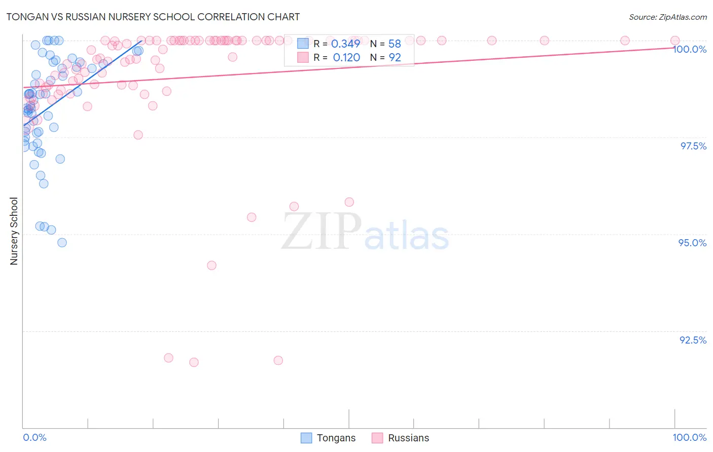 Tongan vs Russian Nursery School