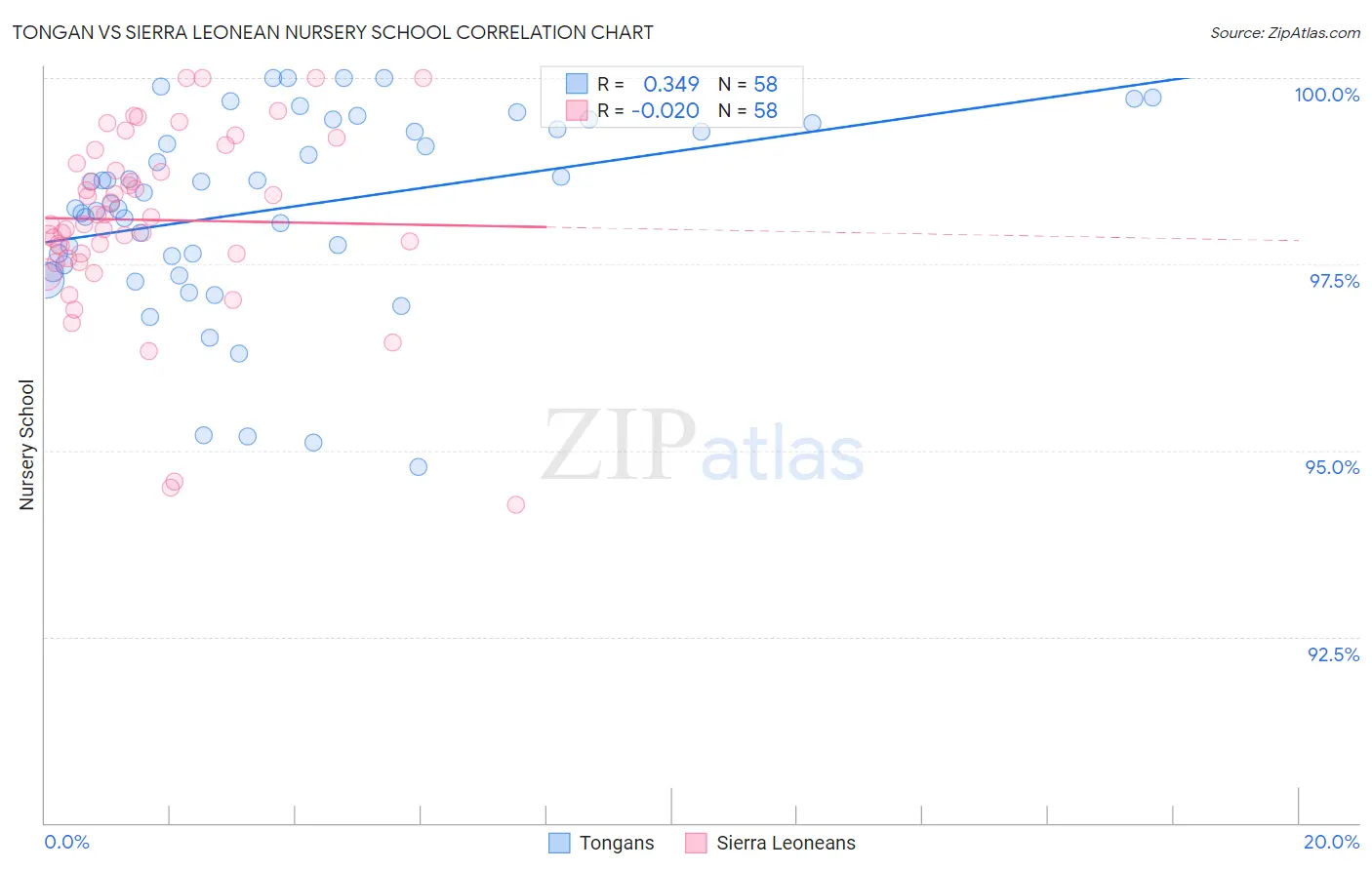 Tongan vs Sierra Leonean Nursery School