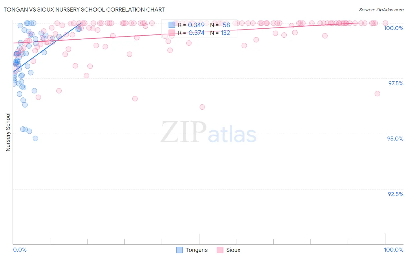 Tongan vs Sioux Nursery School