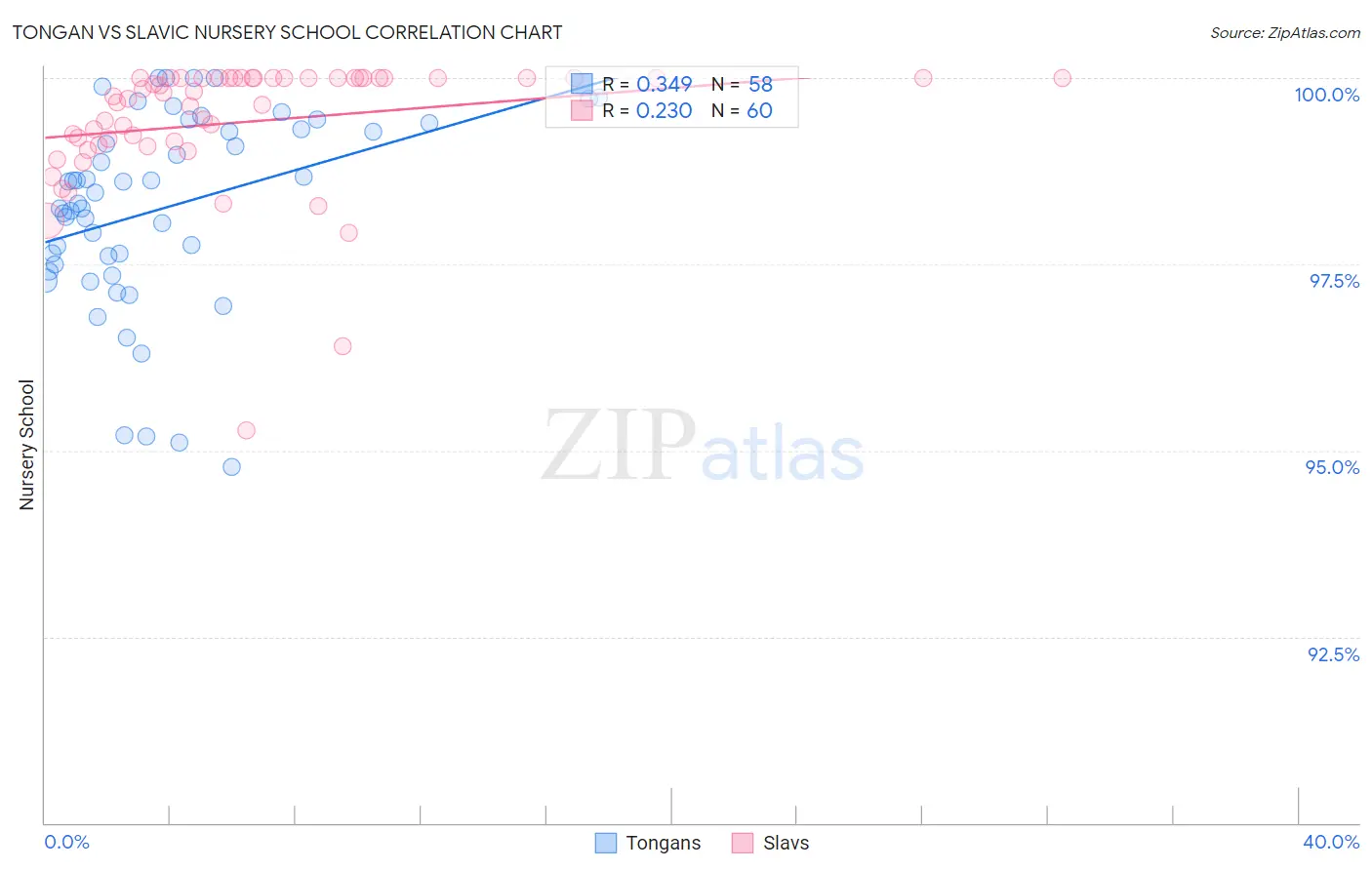 Tongan vs Slavic Nursery School