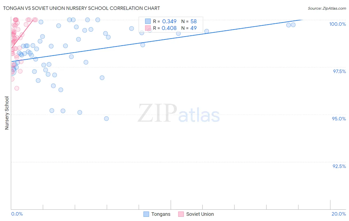 Tongan vs Soviet Union Nursery School
