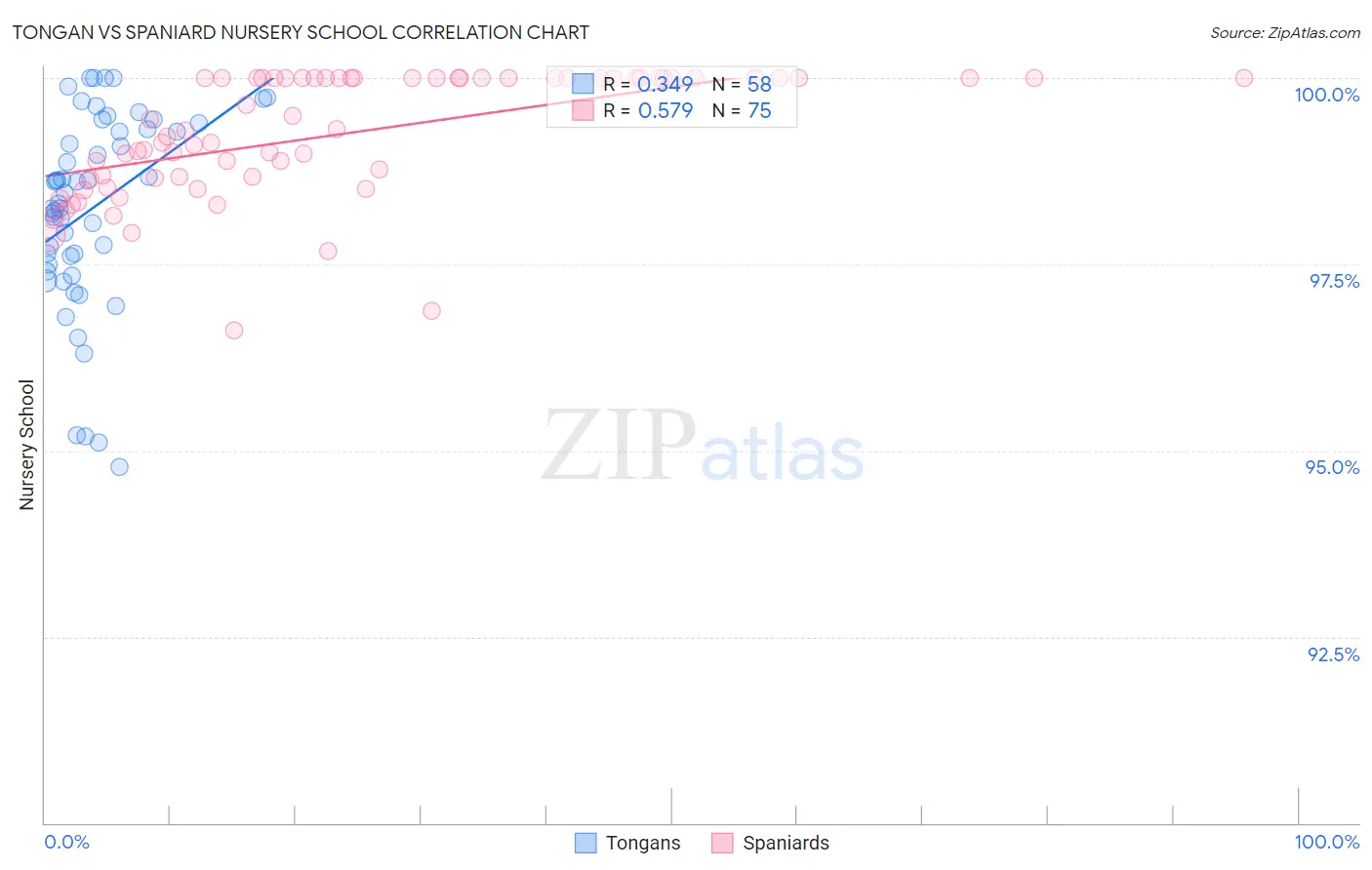 Tongan vs Spaniard Nursery School