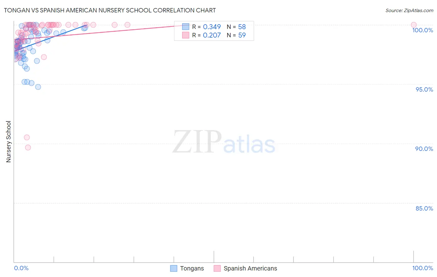 Tongan vs Spanish American Nursery School