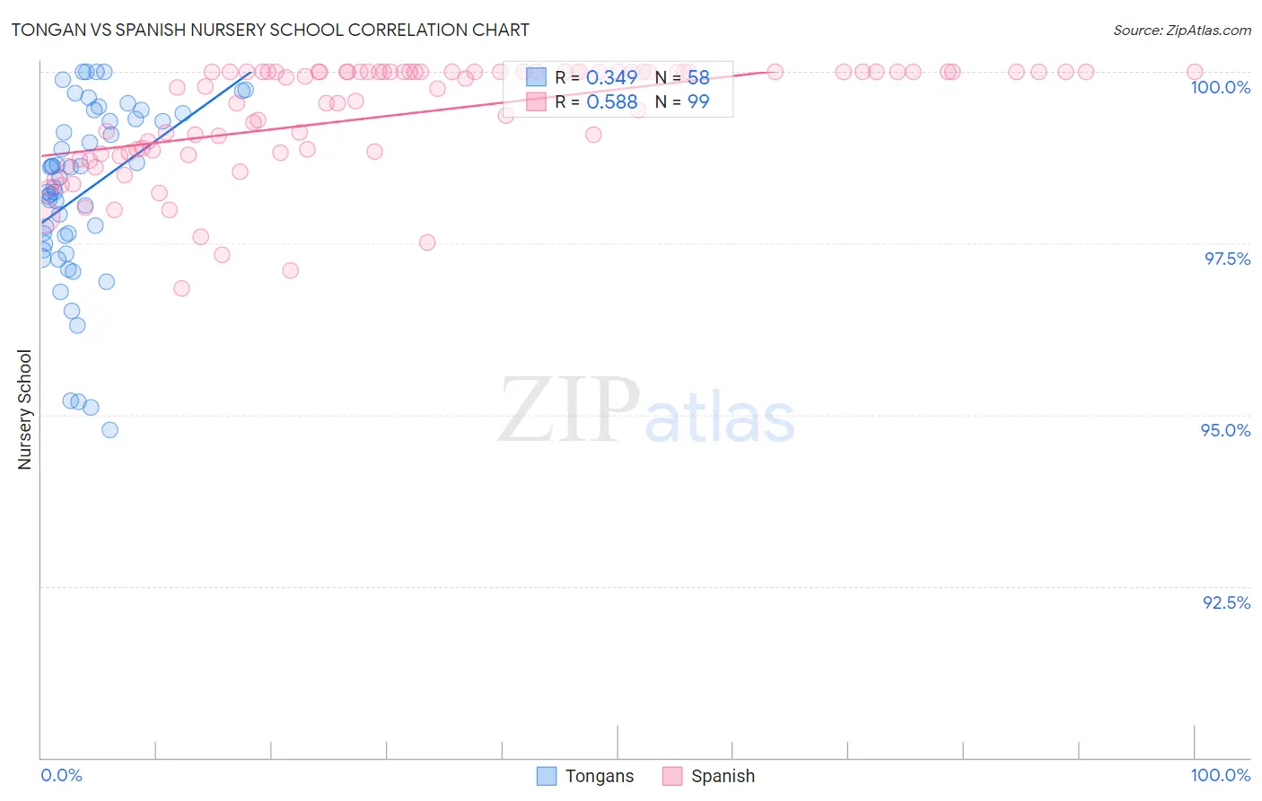 Tongan vs Spanish Nursery School
