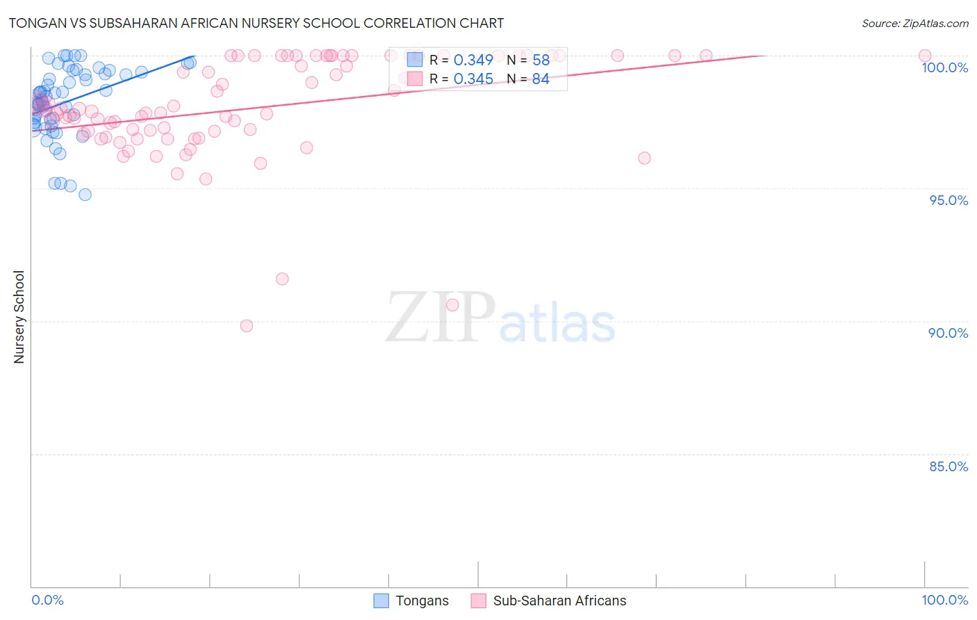 Tongan vs Subsaharan African Nursery School