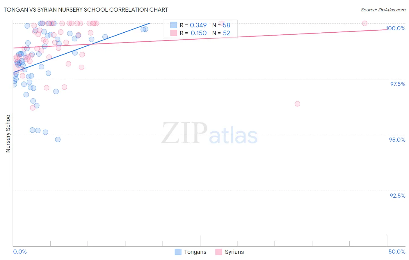 Tongan vs Syrian Nursery School