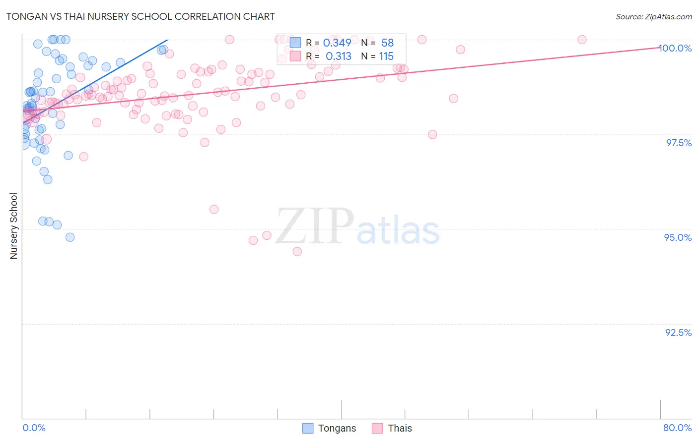 Tongan vs Thai Nursery School