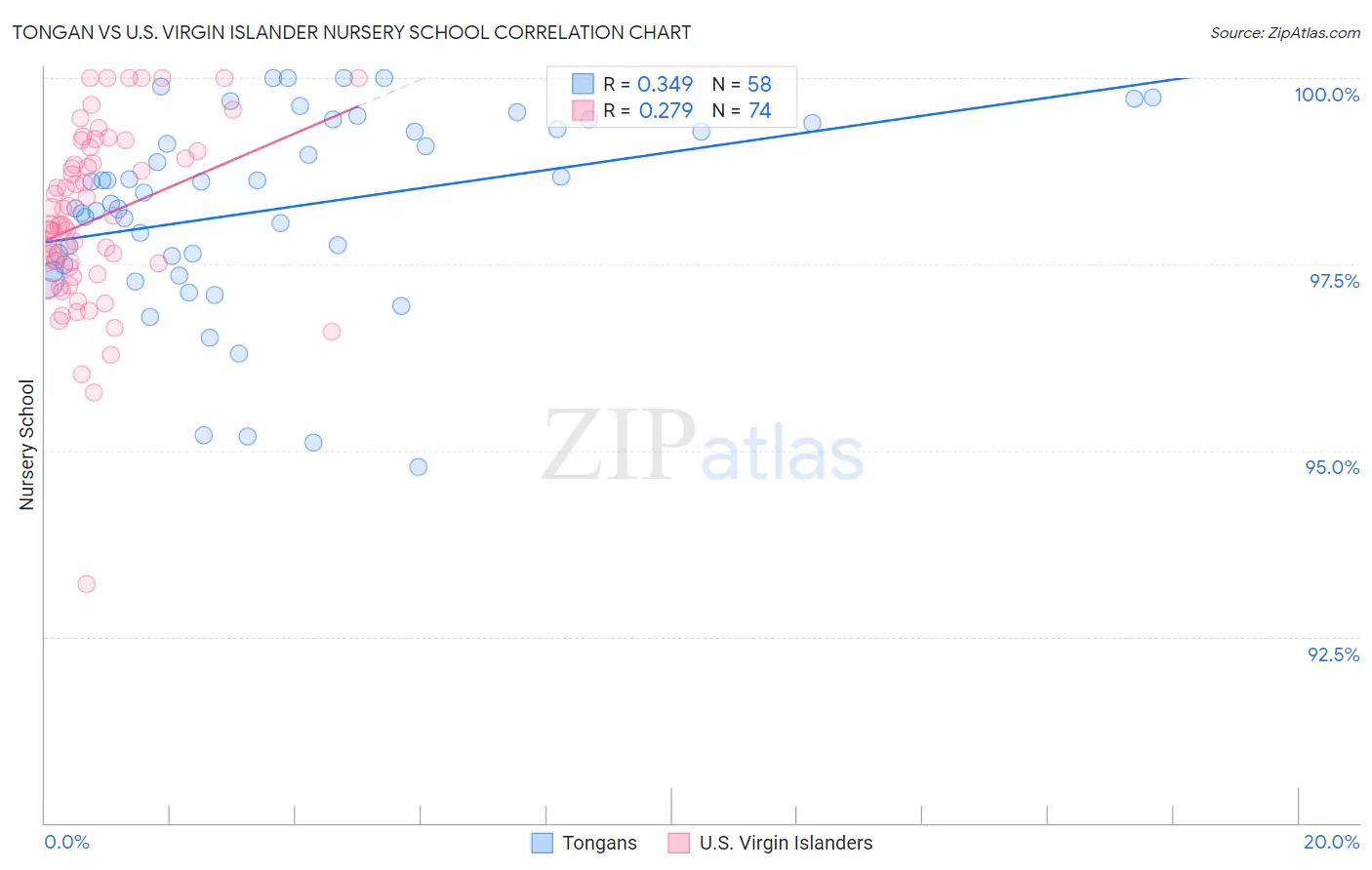 Tongan vs U.S. Virgin Islander Nursery School