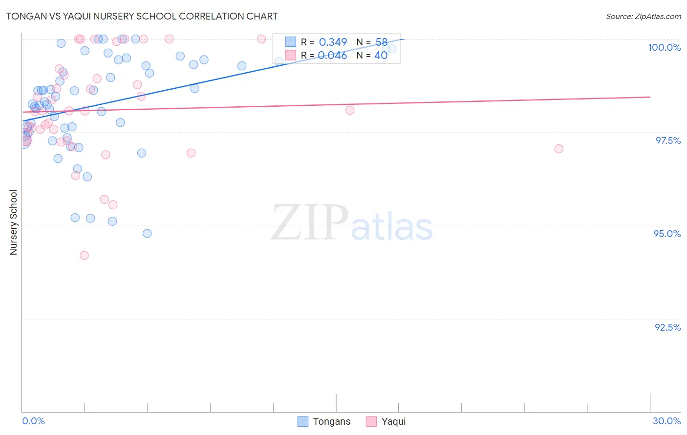 Tongan vs Yaqui Nursery School