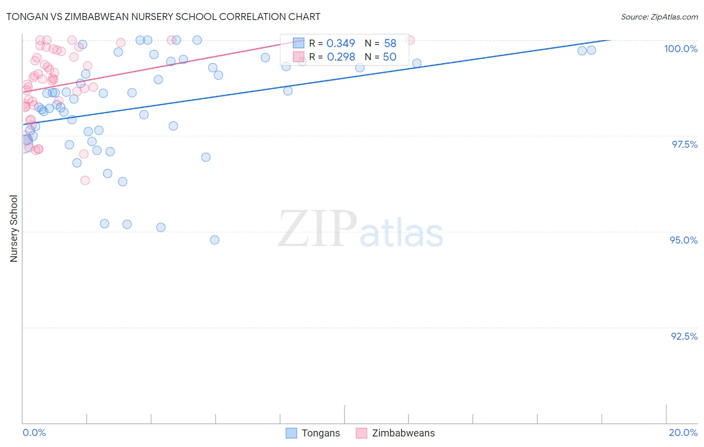 Tongan vs Zimbabwean Nursery School