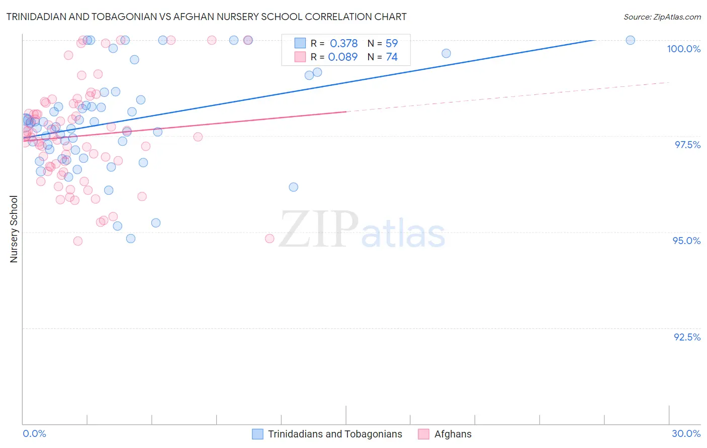 Trinidadian and Tobagonian vs Afghan Nursery School
