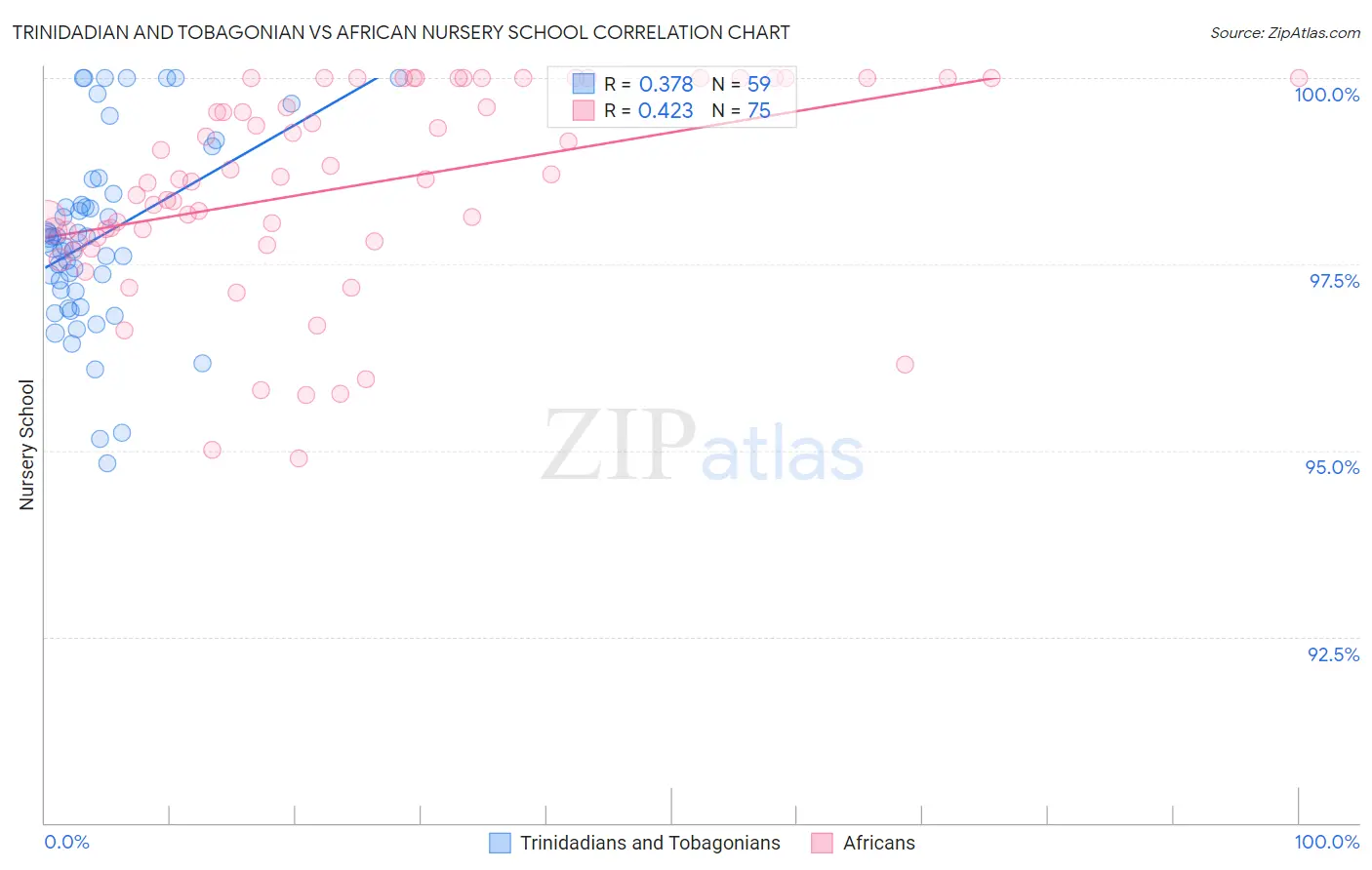 Trinidadian and Tobagonian vs African Nursery School