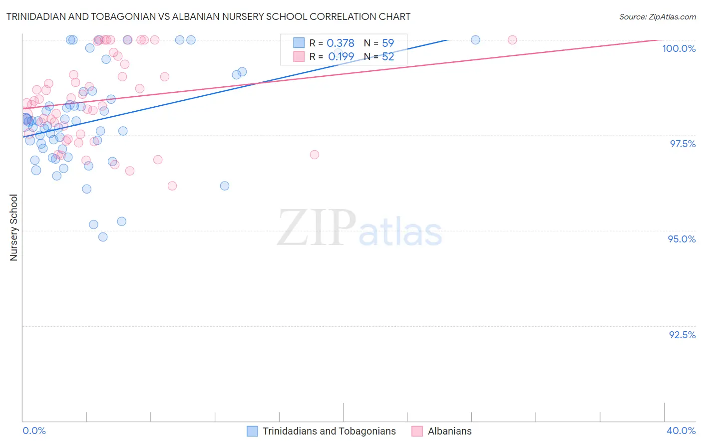 Trinidadian and Tobagonian vs Albanian Nursery School