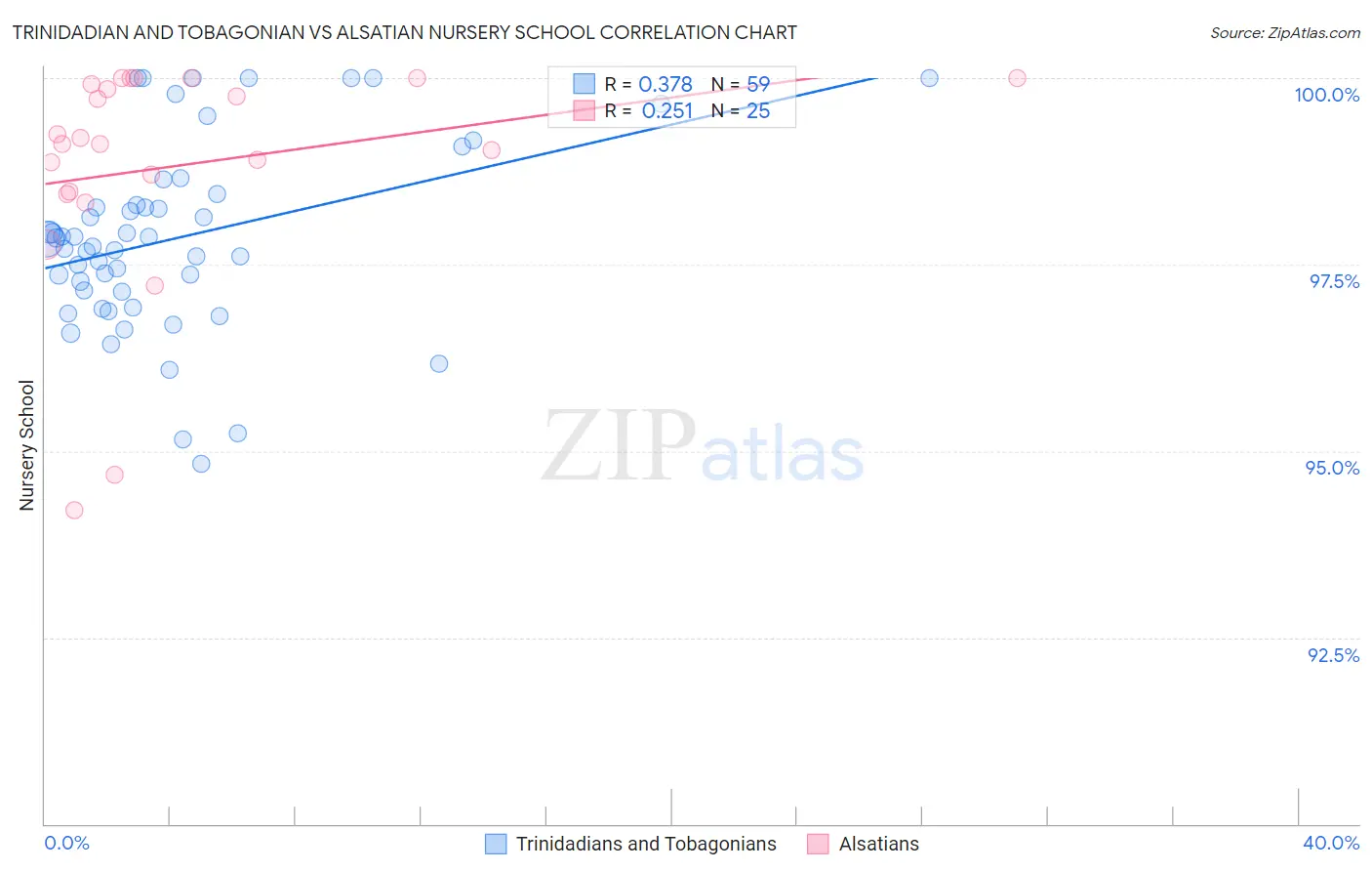Trinidadian and Tobagonian vs Alsatian Nursery School
