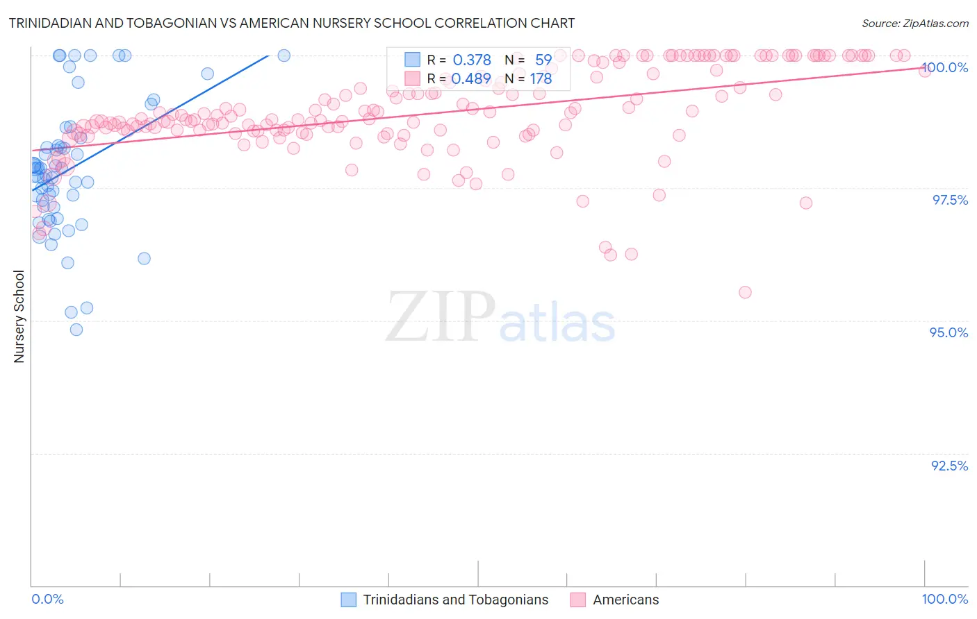 Trinidadian and Tobagonian vs American Nursery School