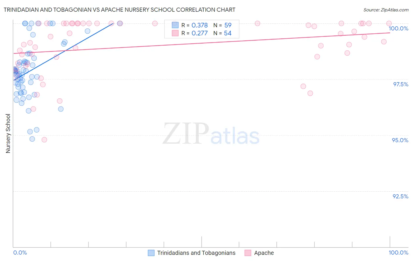 Trinidadian and Tobagonian vs Apache Nursery School