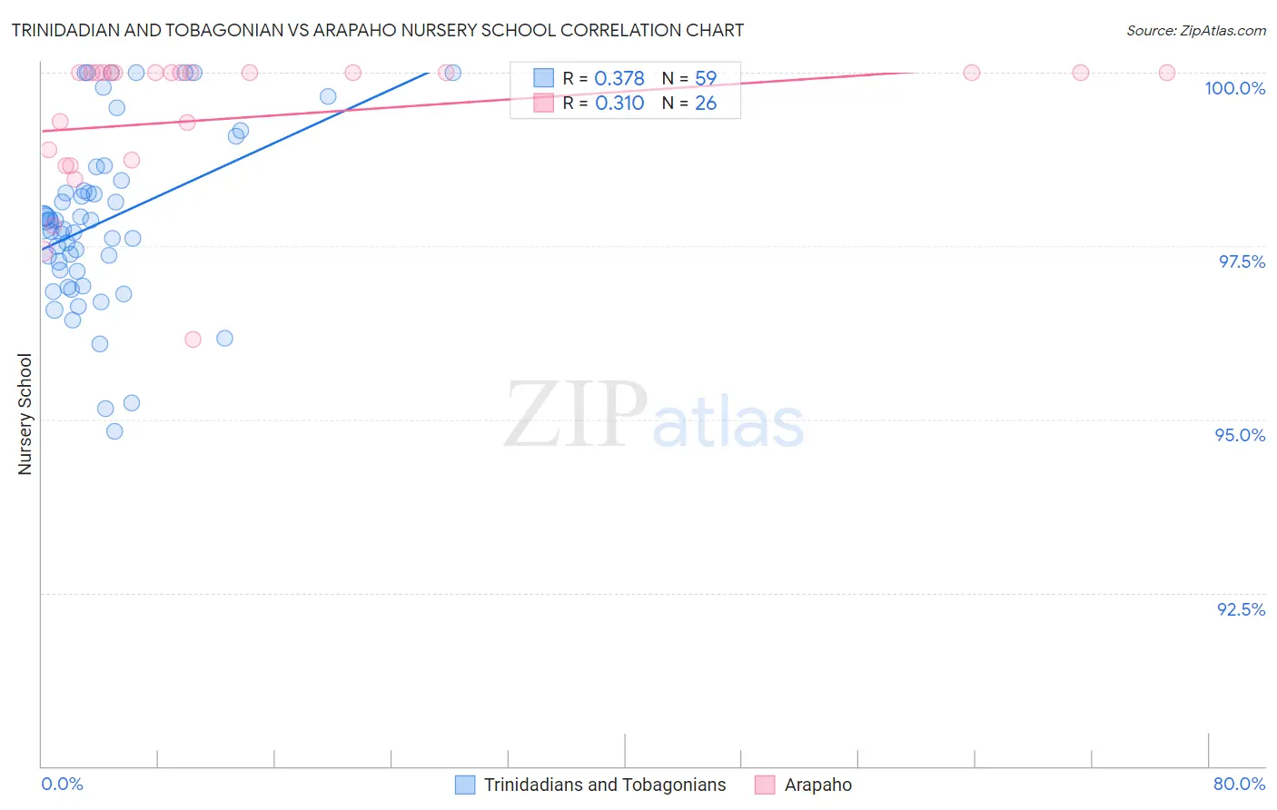 Trinidadian and Tobagonian vs Arapaho Nursery School