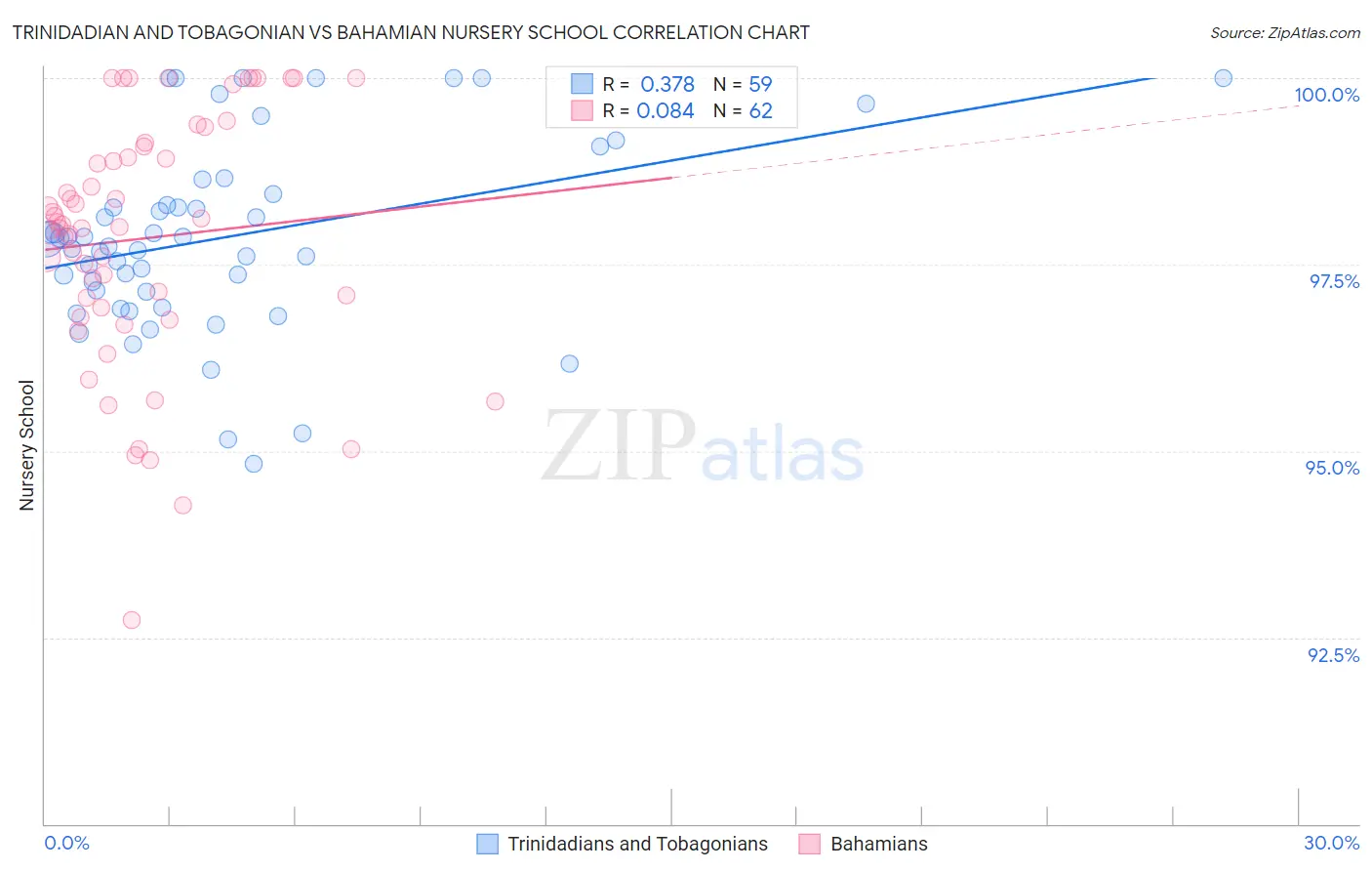 Trinidadian and Tobagonian vs Bahamian Nursery School