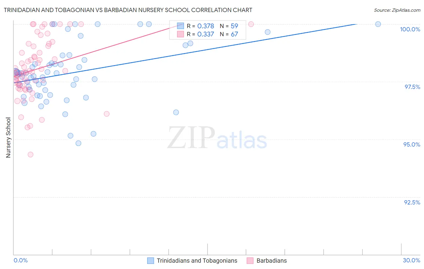 Trinidadian and Tobagonian vs Barbadian Nursery School
