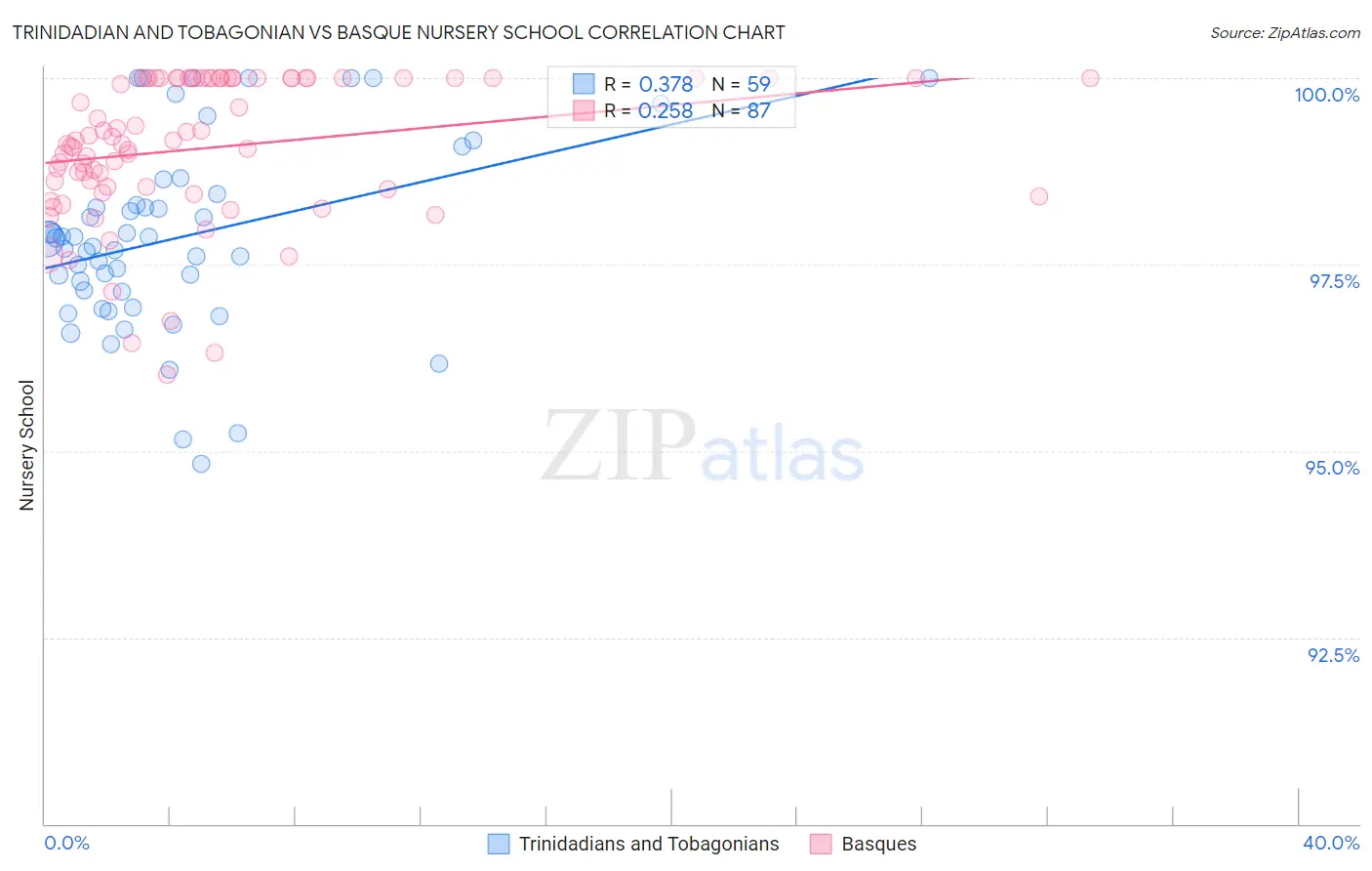 Trinidadian and Tobagonian vs Basque Nursery School