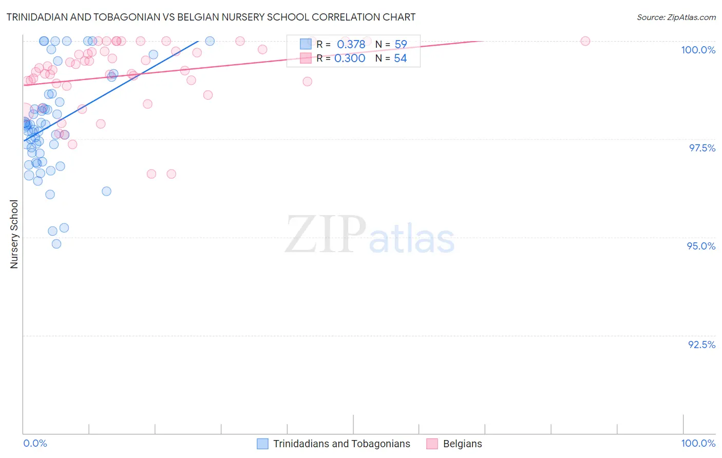 Trinidadian and Tobagonian vs Belgian Nursery School