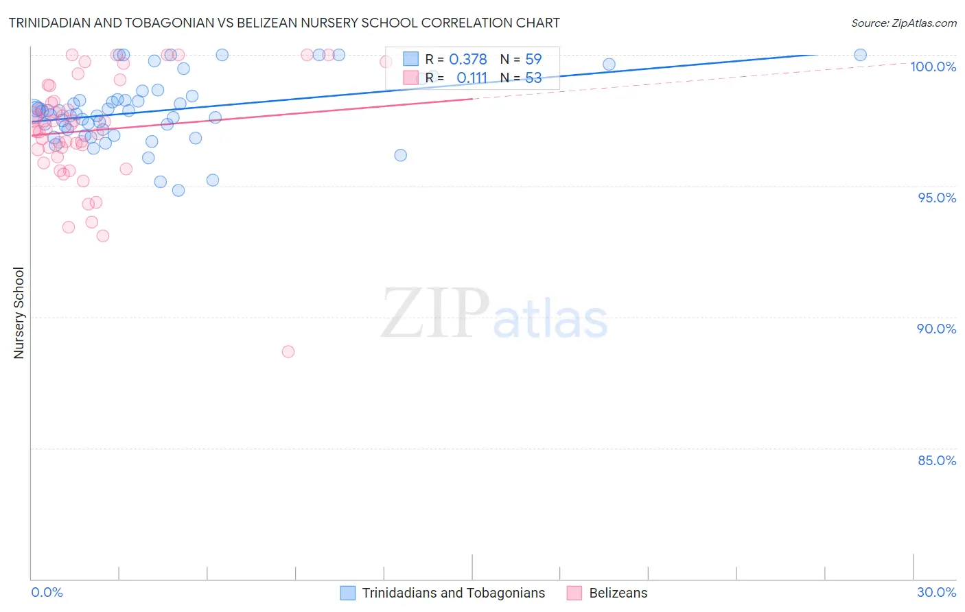 Trinidadian and Tobagonian vs Belizean Nursery School