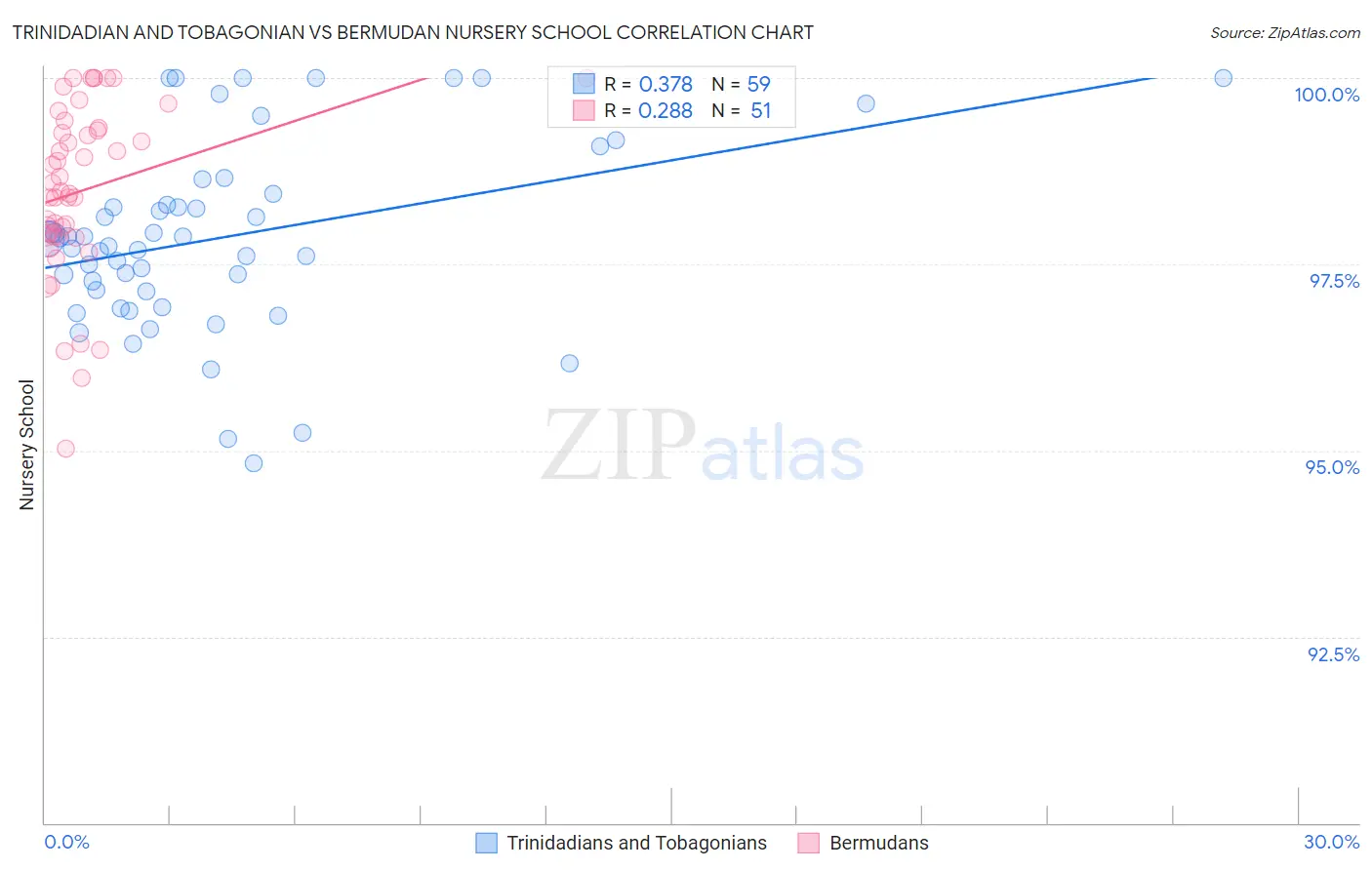 Trinidadian and Tobagonian vs Bermudan Nursery School
