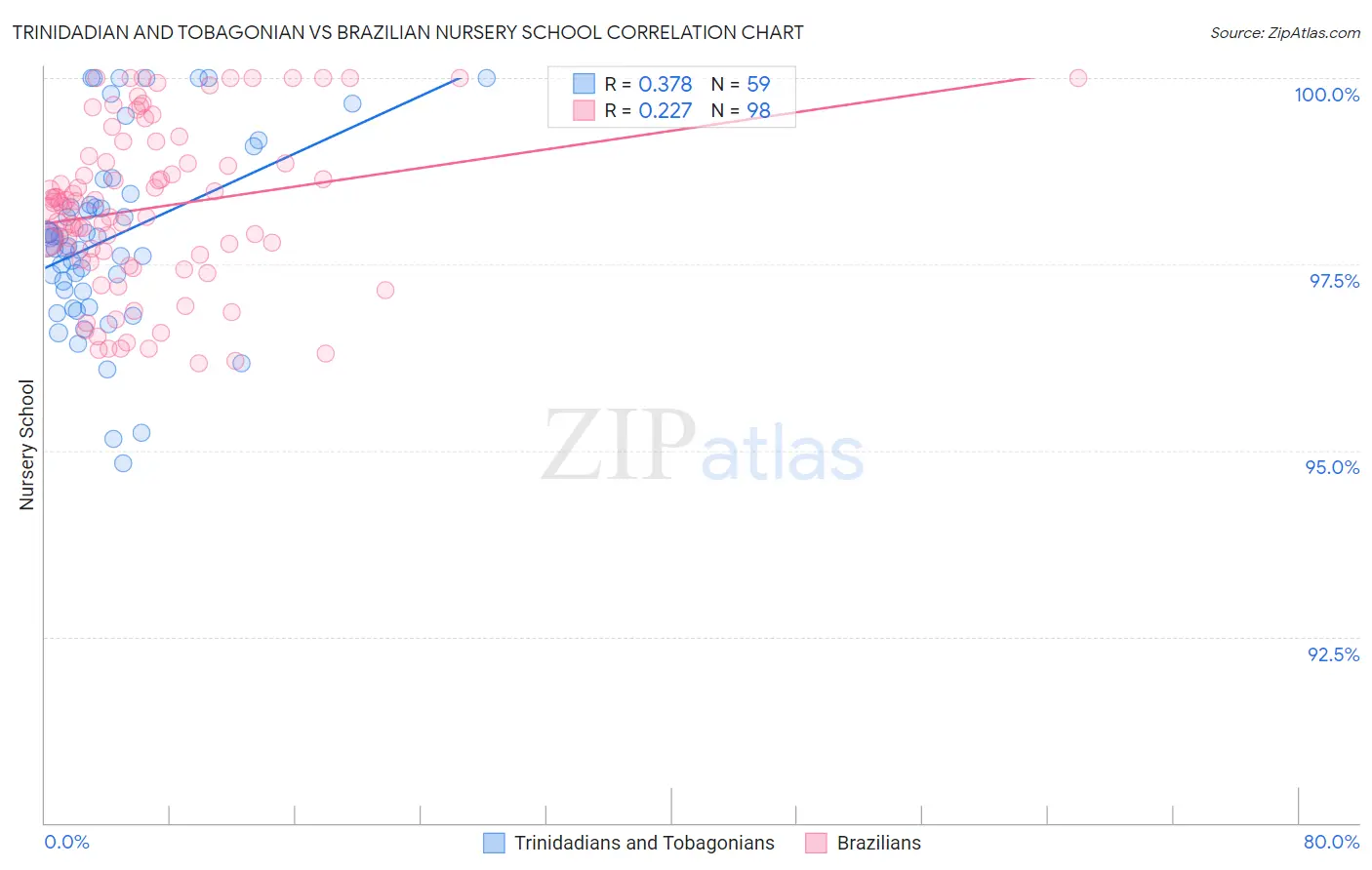 Trinidadian and Tobagonian vs Brazilian Nursery School