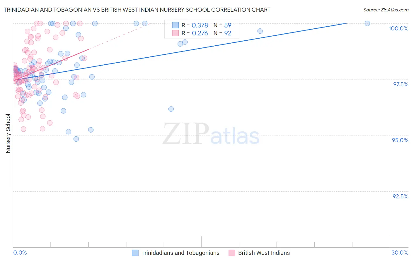 Trinidadian and Tobagonian vs British West Indian Nursery School