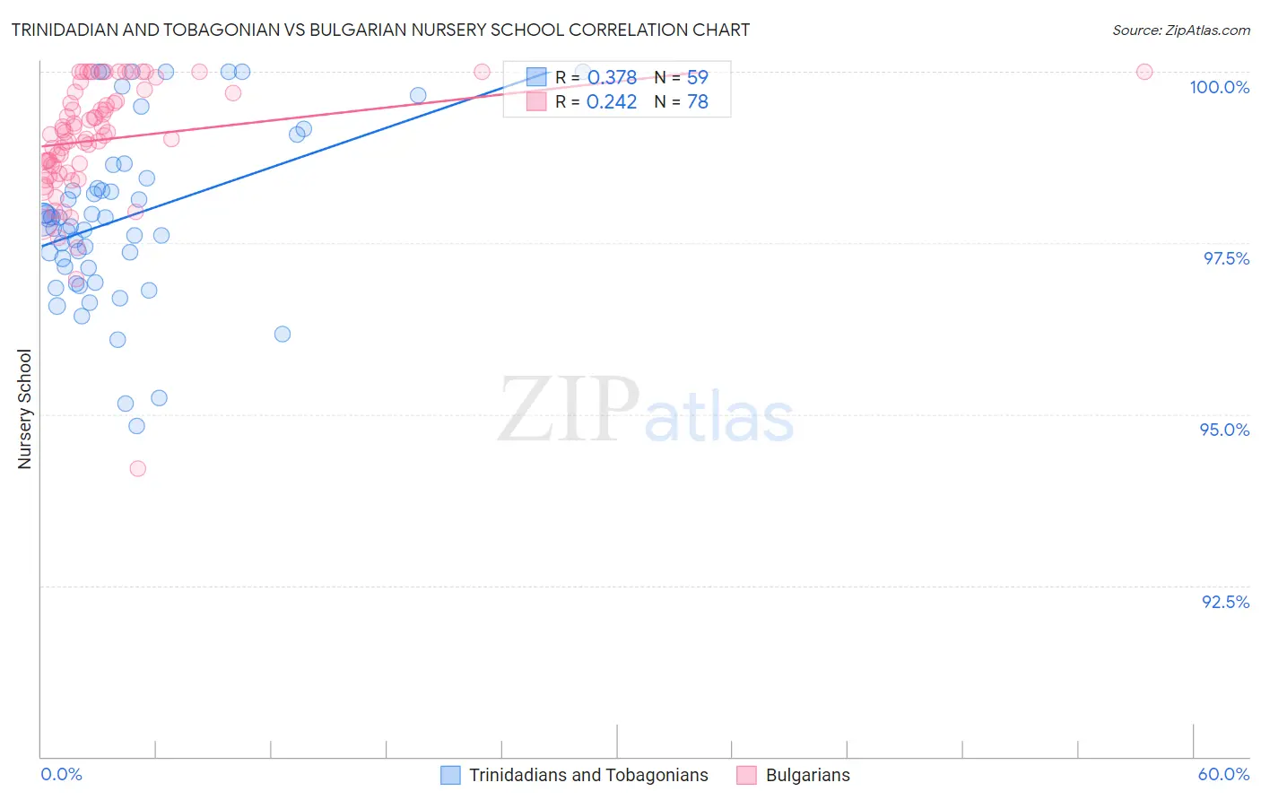 Trinidadian and Tobagonian vs Bulgarian Nursery School