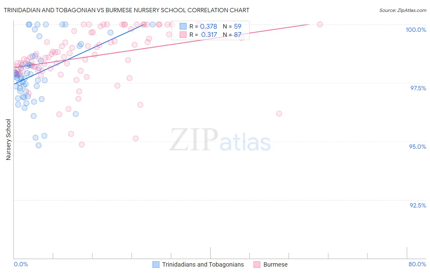 Trinidadian and Tobagonian vs Burmese Nursery School