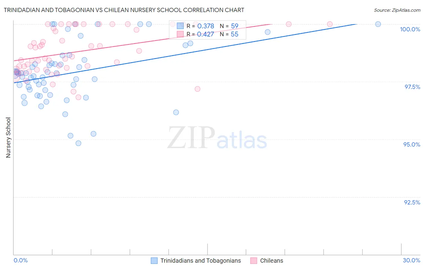Trinidadian and Tobagonian vs Chilean Nursery School