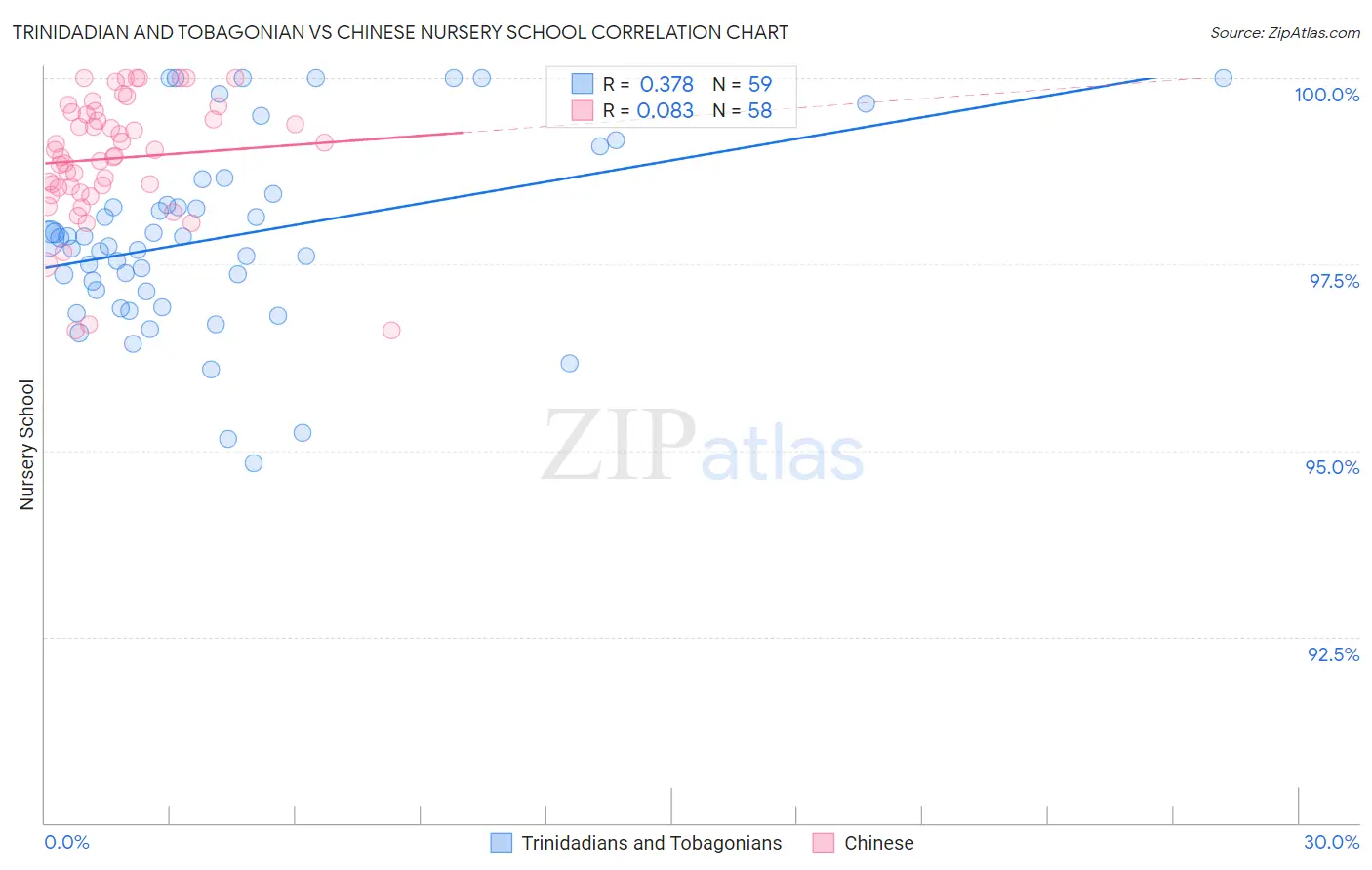 Trinidadian and Tobagonian vs Chinese Nursery School