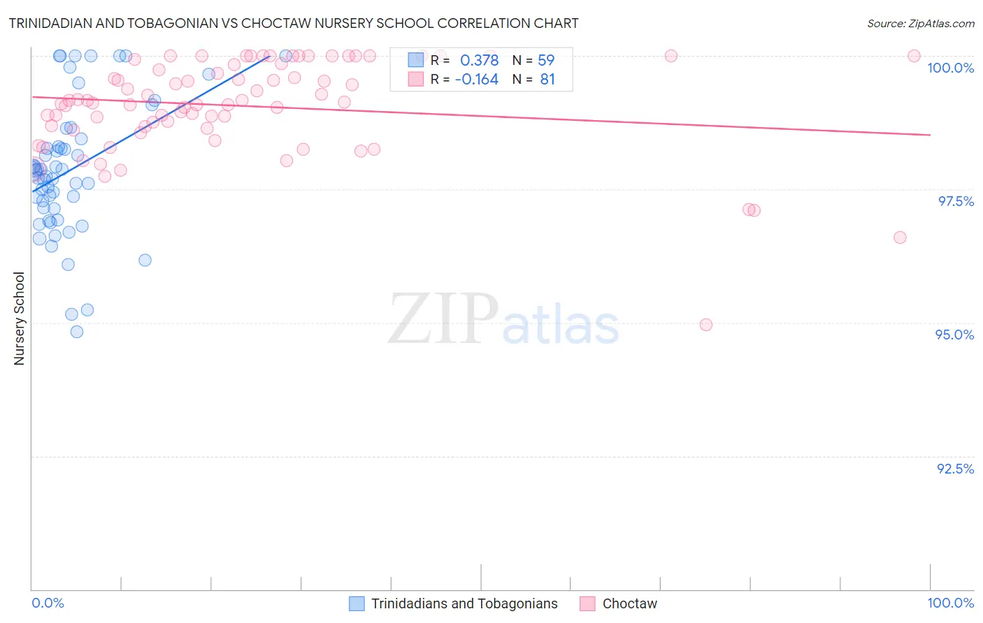 Trinidadian and Tobagonian vs Choctaw Nursery School