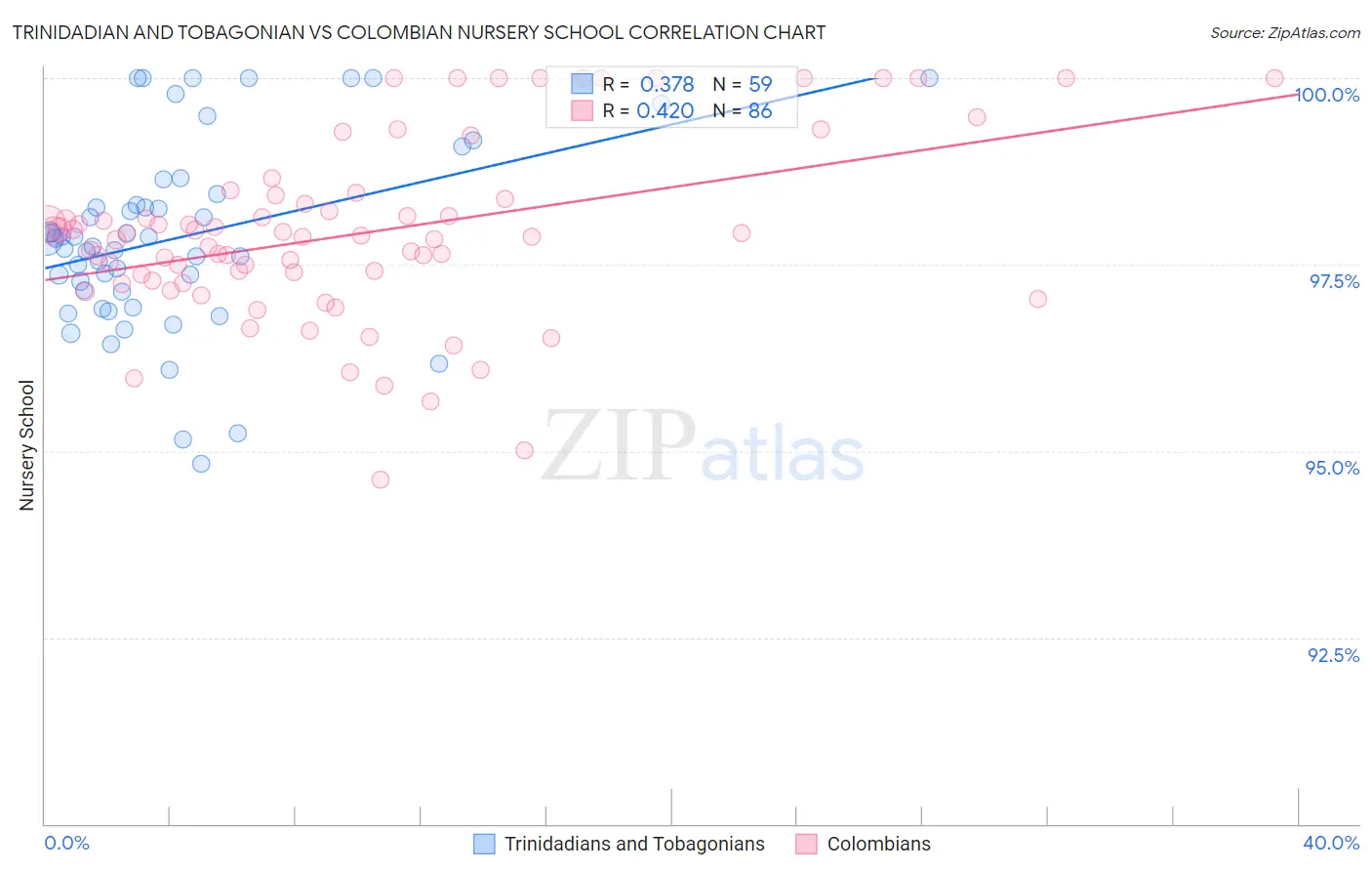 Trinidadian and Tobagonian vs Colombian Nursery School
