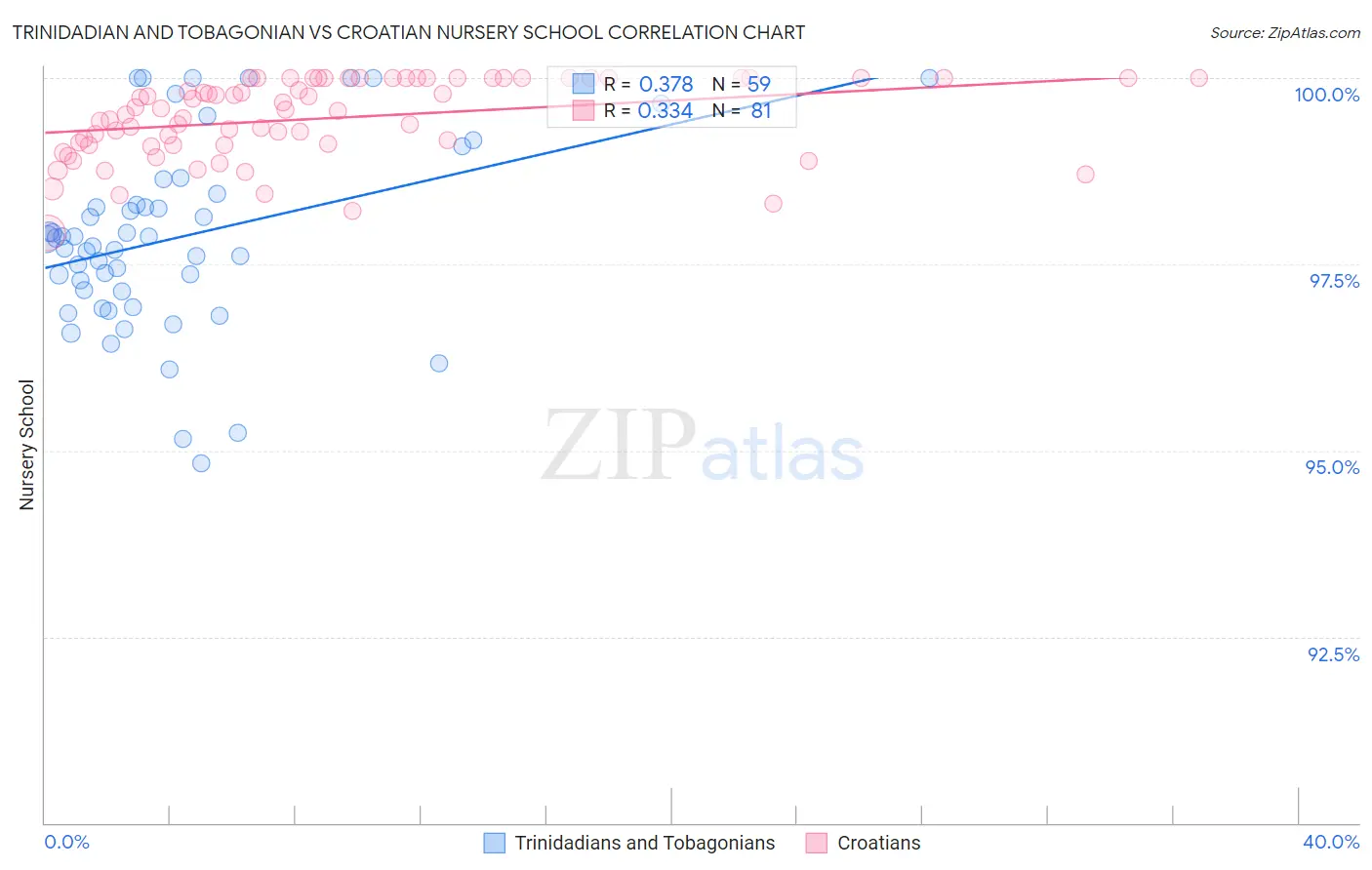Trinidadian and Tobagonian vs Croatian Nursery School