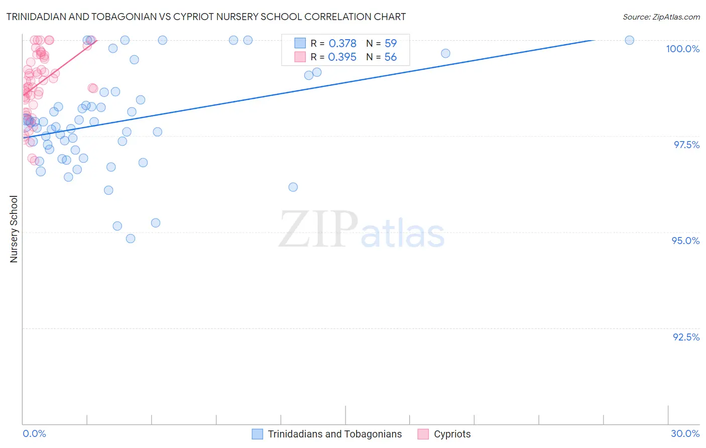 Trinidadian and Tobagonian vs Cypriot Nursery School