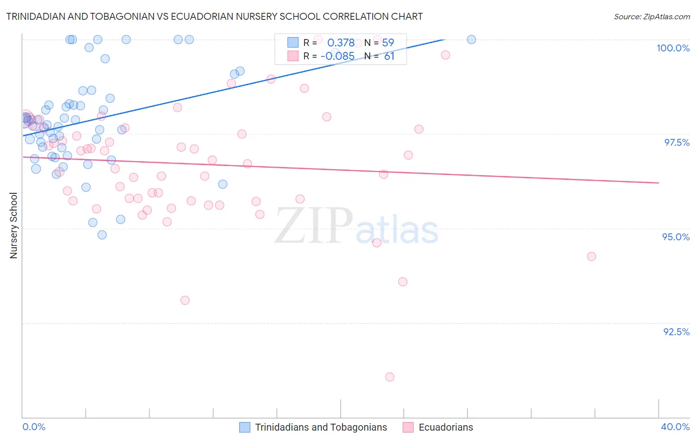 Trinidadian and Tobagonian vs Ecuadorian Nursery School