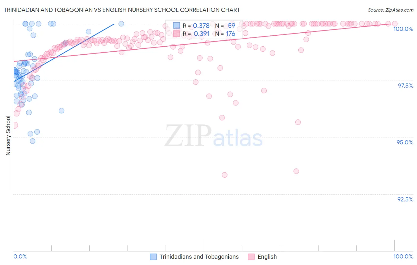 Trinidadian and Tobagonian vs English Nursery School